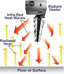 Infrared heaters heat objects and re-radiate to warm the air.